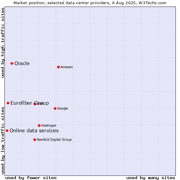 Market position of Oracle vs. Eurofiber Group vs. Online data services
