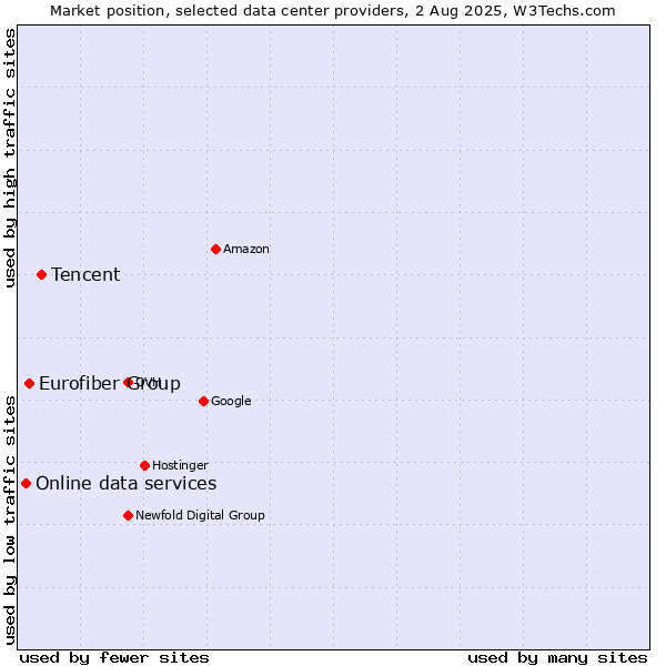 Market position of Tencent vs. Eurofiber Group vs. Online data services