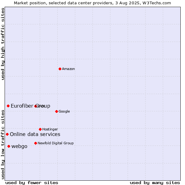 Market position of webgo vs. Eurofiber Group vs. Online data services