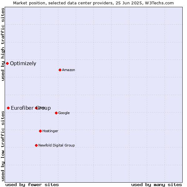 Market position of Eurofiber Group vs. Optimizely