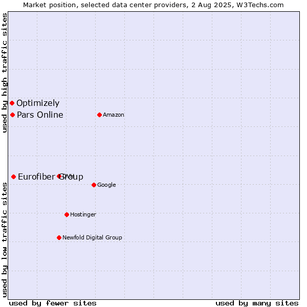 Market position of Eurofiber Group vs. Pars Online vs. Optimizely