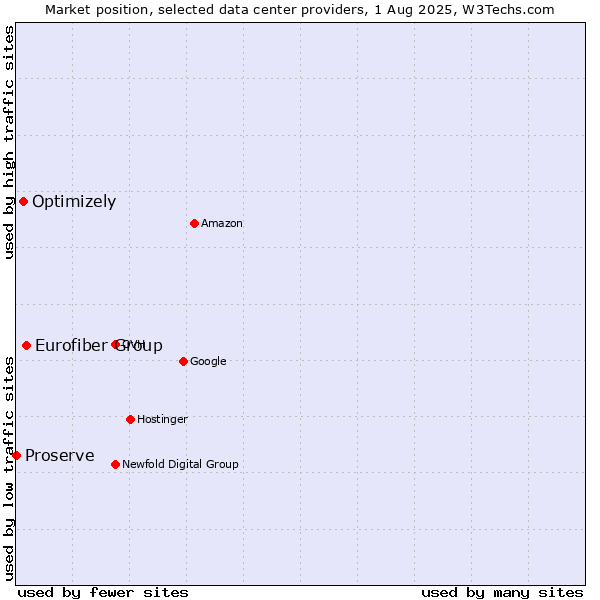 Market position of Eurofiber Group vs. Optimizely vs. Proserve