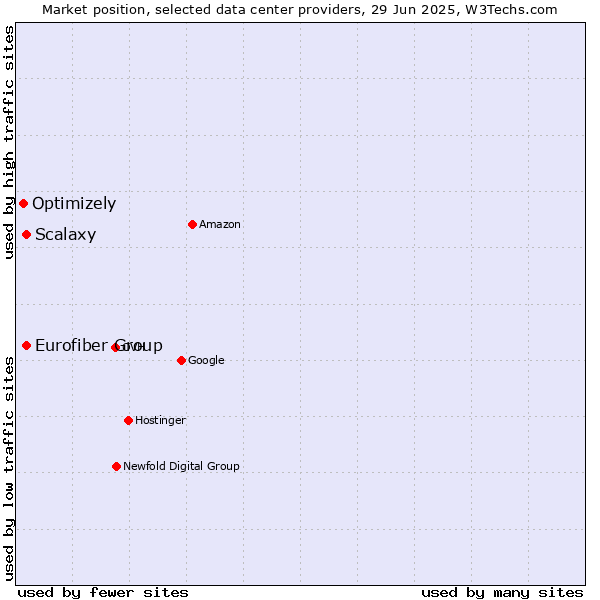 Market position of Scalaxy vs. Eurofiber Group vs. Optimizely