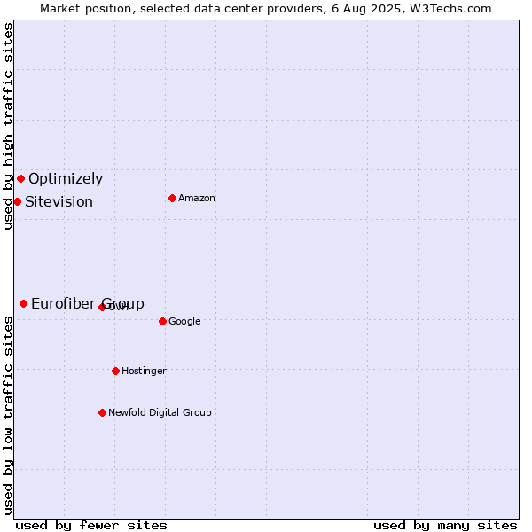 Market position of Eurofiber Group vs. Optimizely vs. Sitevision