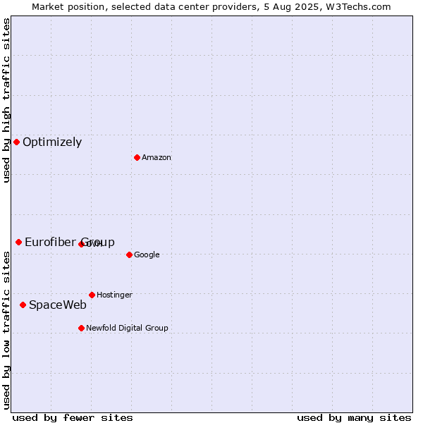 Market position of SpaceWeb vs. Eurofiber Group vs. Optimizely