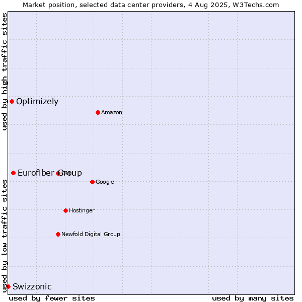 Market position of Eurofiber Group vs. Optimizely vs. Swizzonic