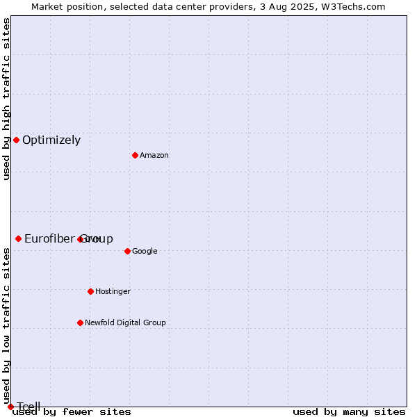 Market position of Eurofiber Group vs. Optimizely vs. Tcell
