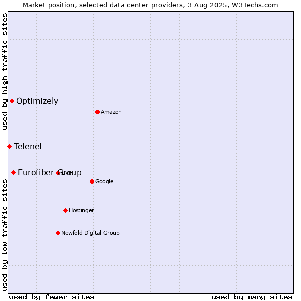 Market position of Eurofiber Group vs. Optimizely vs. Telenet