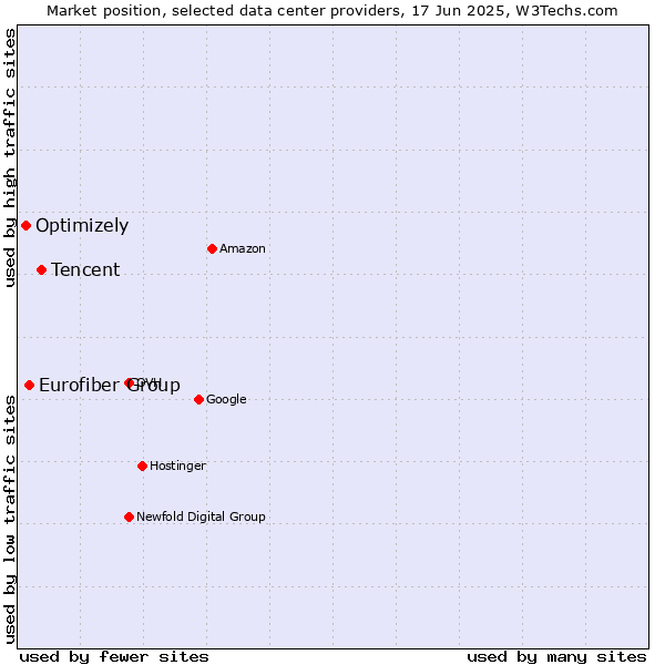 Market position of Tencent vs. Eurofiber Group vs. Optimizely