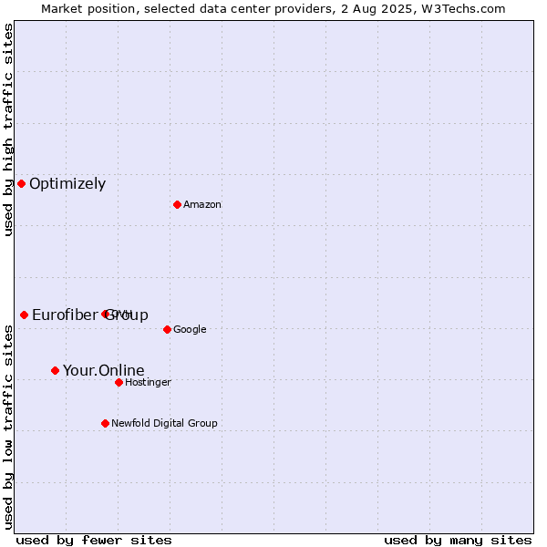 Market position of Your.Online vs. Eurofiber Group vs. Optimizely