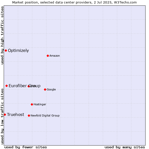 Market position of Eurofiber Group vs. Optimizely vs. Truehost