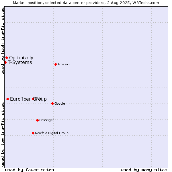 Market position of Eurofiber Group vs. Optimizely vs. T-Systems