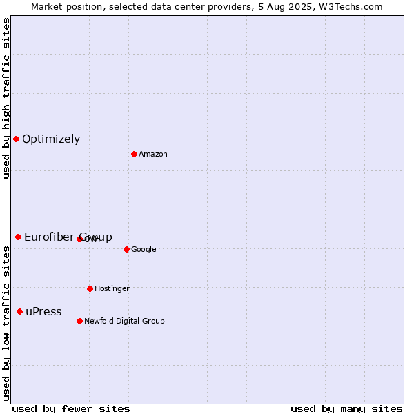 Market position of uPress vs. Eurofiber Group vs. Optimizely