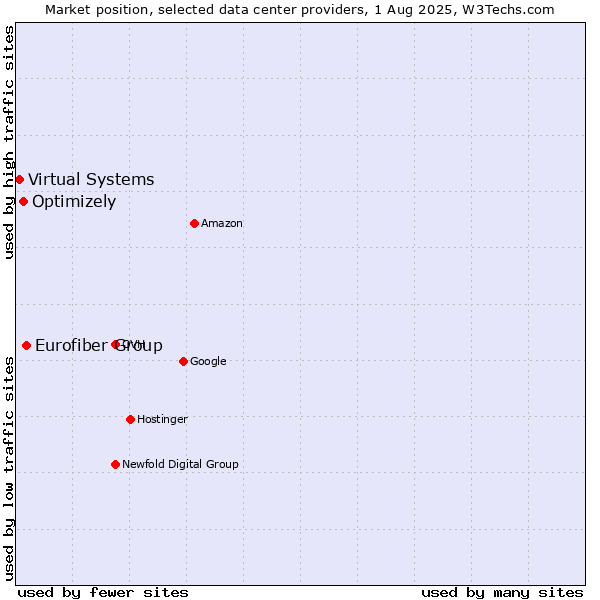 Market position of Eurofiber Group vs. Optimizely vs. Virtual Systems