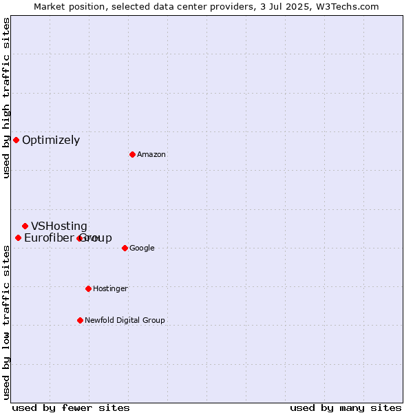 Market position of VSHosting vs. Eurofiber Group vs. Optimizely