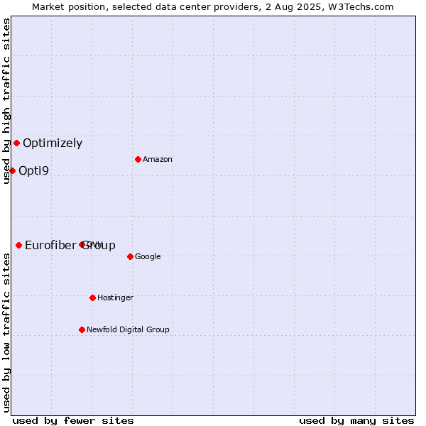 Market position of Eurofiber Group vs. Optimizely vs. Opti9