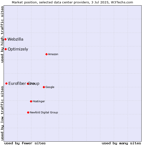 Market position of Eurofiber Group vs. Optimizely vs. Webzilla