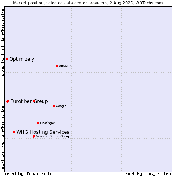 Market position of WHG Hosting Services vs. Eurofiber Group vs. Optimizely