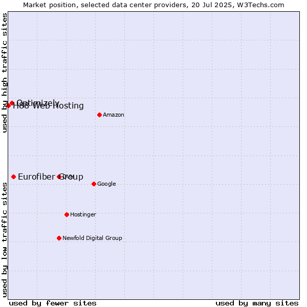 Market position of Eurofiber Group vs. Optimizely vs. H88 Web Hosting