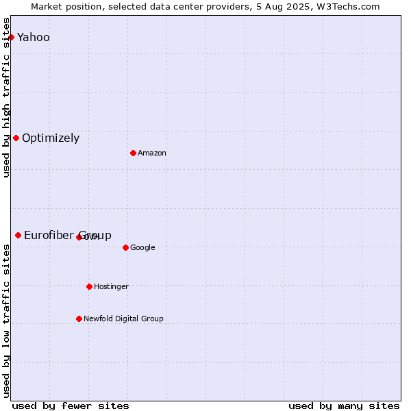 Market position of Eurofiber Group vs. Optimizely vs. Yahoo