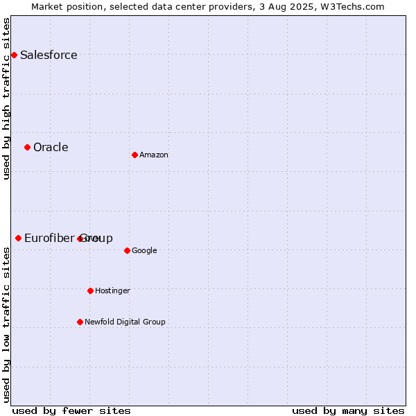 Market position of Oracle vs. Eurofiber Group vs. Salesforce