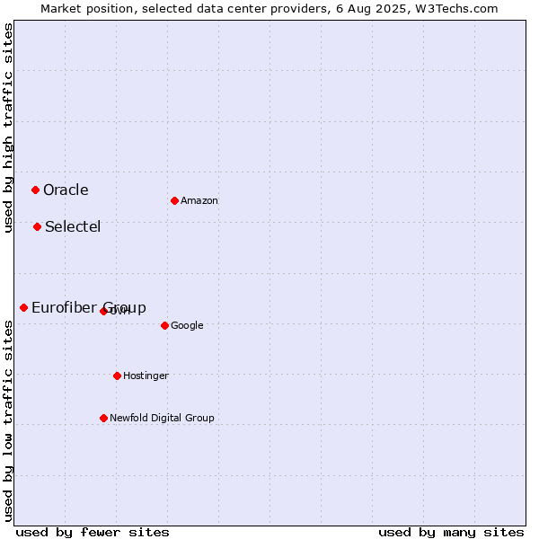 Market position of Selectel vs. Oracle vs. Eurofiber Group