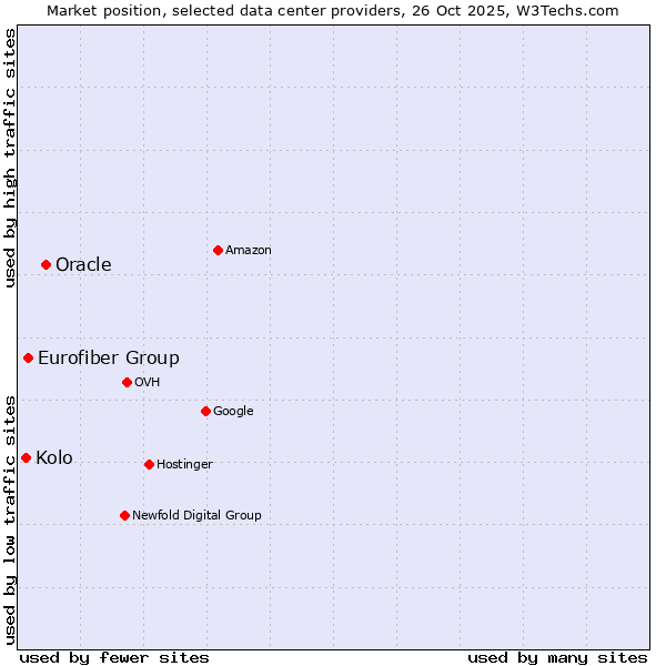 Market position of Oracle vs. Eurofiber Group vs. Kolo