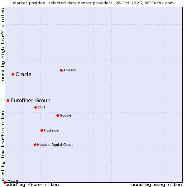 Market position of Oracle vs. Eurofiber Group vs. Tcell