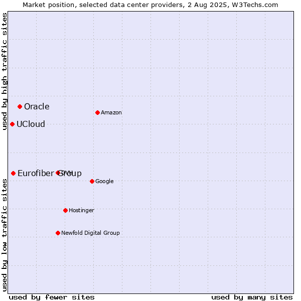 Market position of Oracle vs. Eurofiber Group vs. UCloud