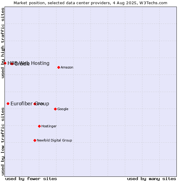Market position of Oracle vs. Eurofiber Group vs. H88 Web Hosting