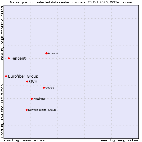 Market position of OVH vs. Tencent vs. Eurofiber Group