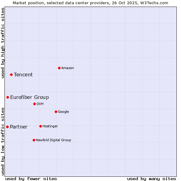 Market position of Tencent vs. Eurofiber Group vs. Partner