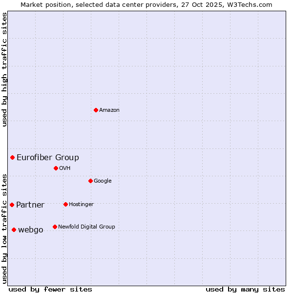 Market position of webgo vs. Eurofiber Group vs. Partner