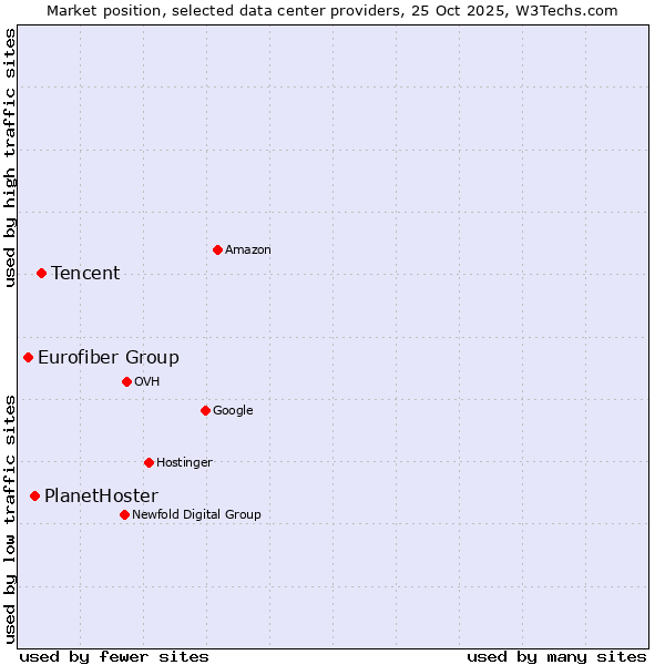 Market position of Tencent vs. PlanetHoster vs. Eurofiber Group