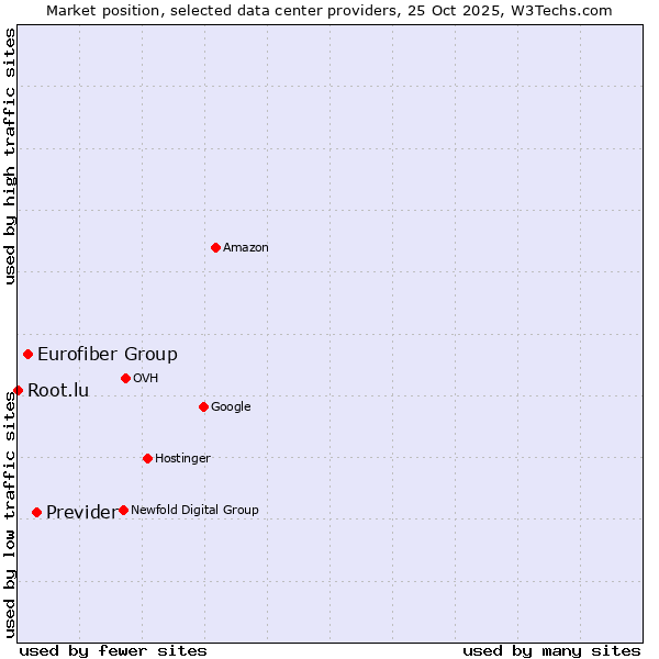 Market position of Previder vs. Eurofiber Group vs. Root.lu