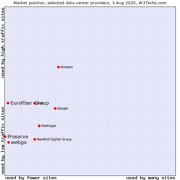 Market position of webgo vs. Eurofiber Group vs. Proserve