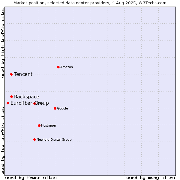 Market position of Rackspace vs. Tencent vs. Eurofiber Group