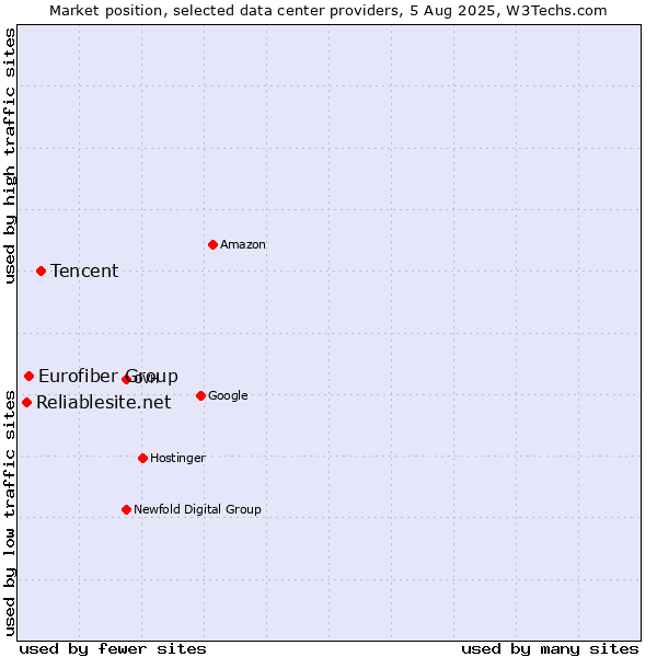Market position of Tencent vs. Eurofiber Group vs. Reliablesite.net