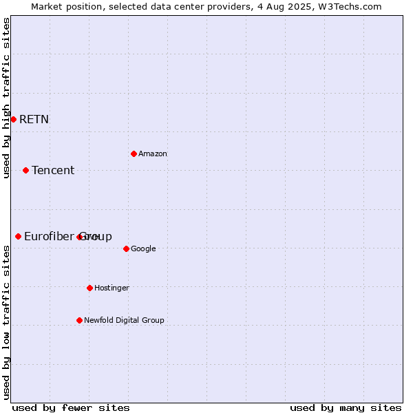 Market position of Tencent vs. Eurofiber Group vs. RETN