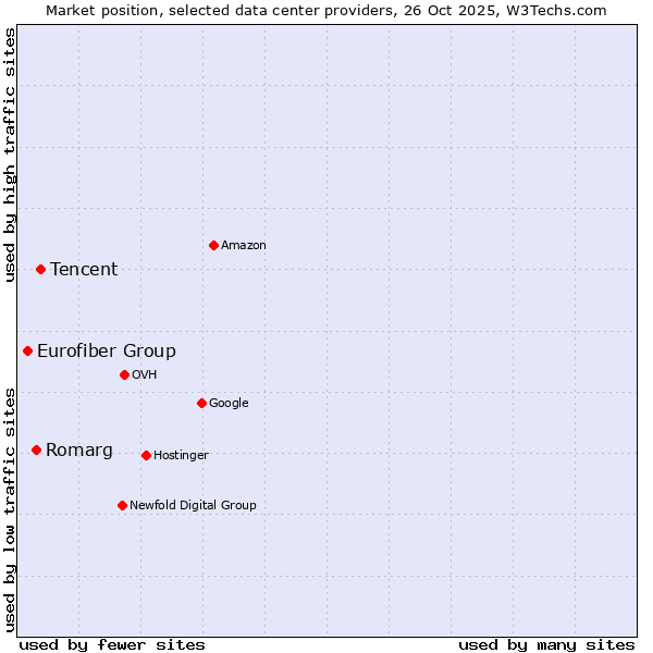 Market position of Tencent vs. Romarg vs. Eurofiber Group