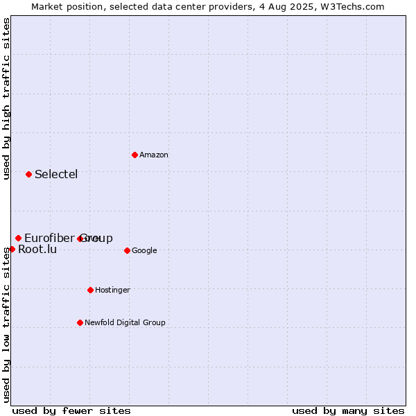 Market position of Selectel vs. Eurofiber Group vs. Root.lu