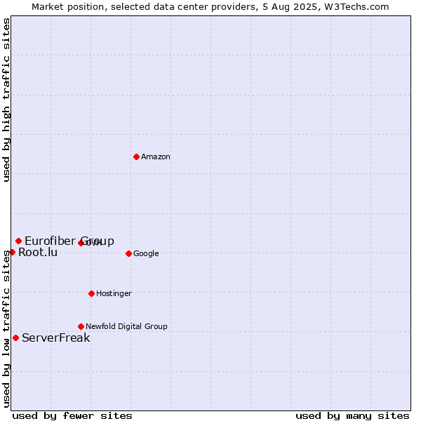 Market position of Eurofiber Group vs. ServerFreak vs. Root.lu