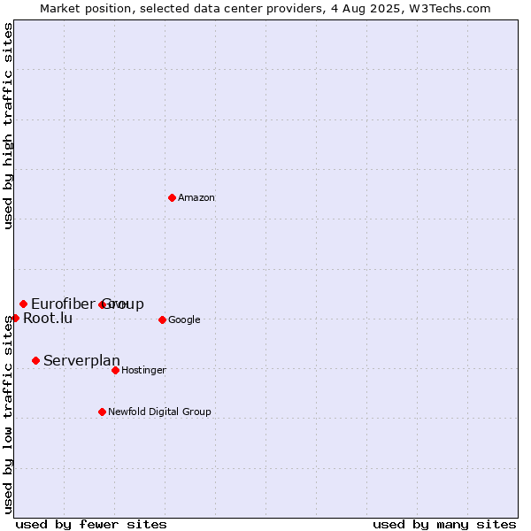 Market position of Serverplan vs. Eurofiber Group vs. Root.lu