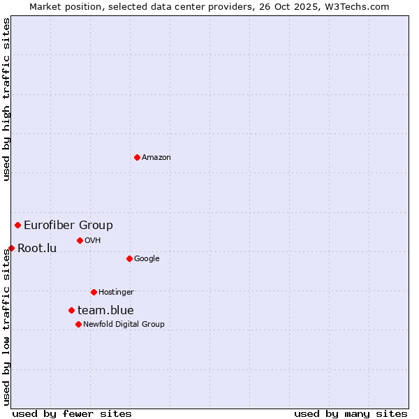Market position of team.blue vs. Eurofiber Group vs. Root.lu