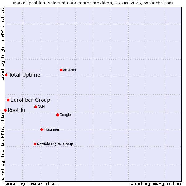 Market position of Eurofiber Group vs. Total Uptime vs. Root.lu