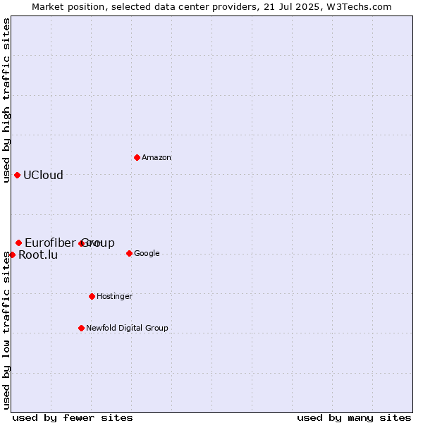 Market position of Eurofiber Group vs. UCloud vs. Root.lu