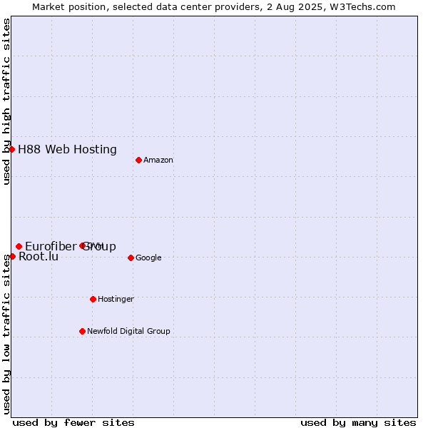 Market position of Eurofiber Group vs. Root.lu vs. H88 Web Hosting