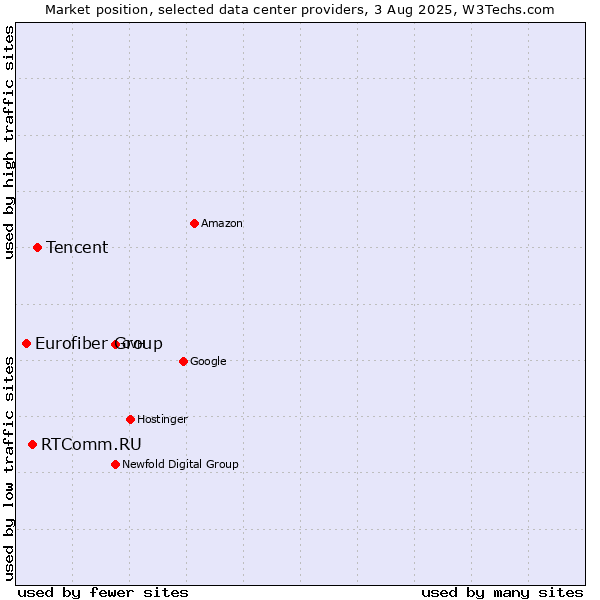 Market position of Tencent vs. RTComm.RU vs. Eurofiber Group