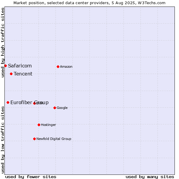 Market position of Tencent vs. Eurofiber Group vs. Safaricom