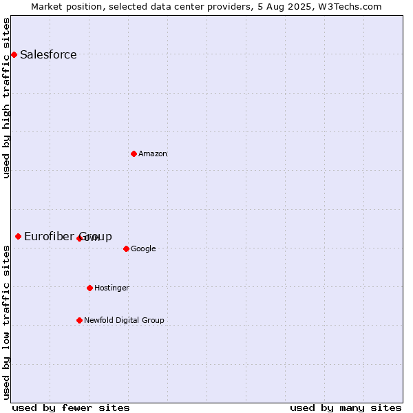 Market position of Eurofiber Group vs. Salesforce